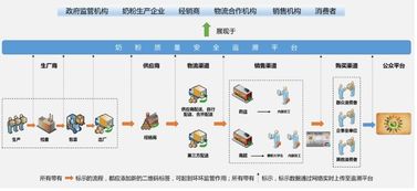 奶粉追溯系统开发中的物联网技术应用与创新